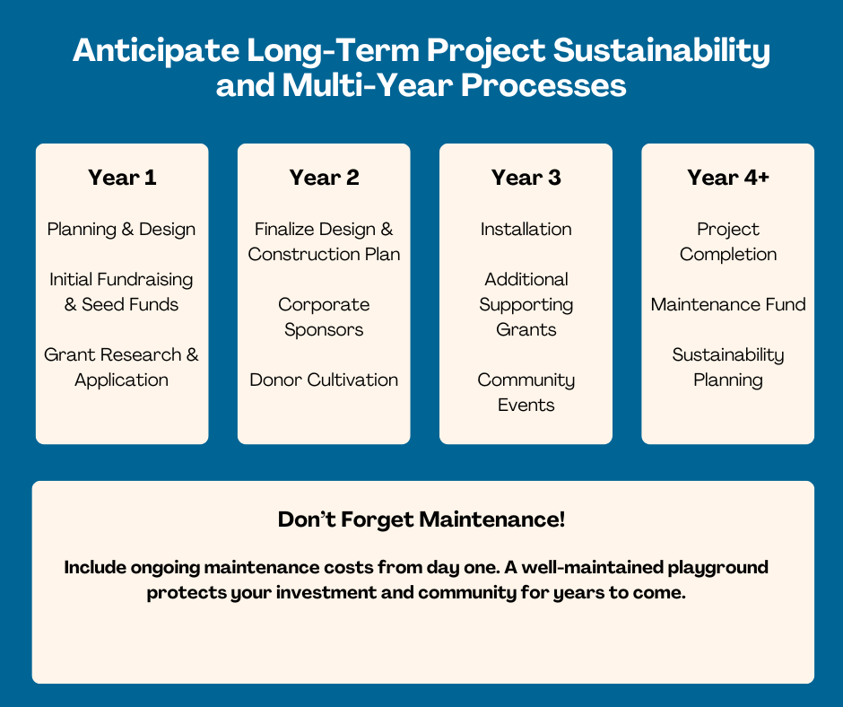 Multi-year timeline infographic illustrating project development stages from planning through implementation, with grant application windows and funding milestones marked throughout the process.