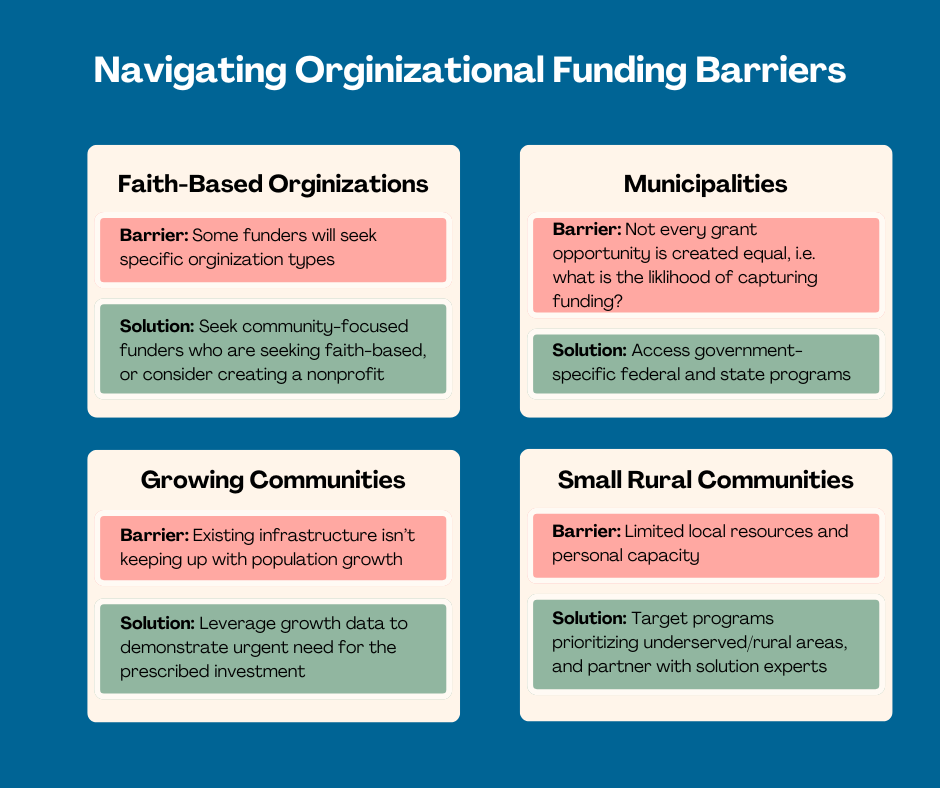Infographic on navigating playground funding barriers with tailored strategies for four organization types: faith-based locations, municipalities, growing communities including HOA property managers and developers, and small rural communities.