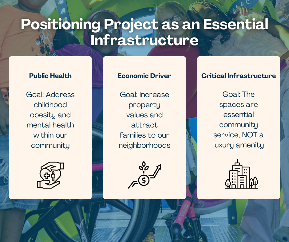Three pillars for positioning playground projects as essential infrastructure: Public Health, Economic Driver, and Critical Infrastructure, each with strategic goals.