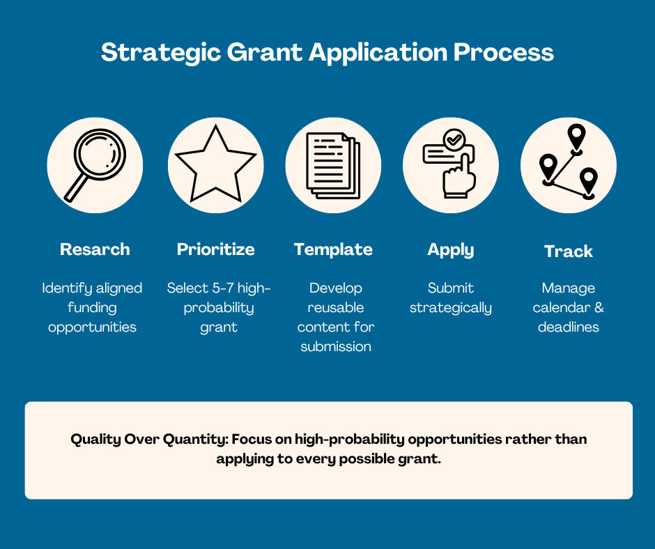 Strategic grant application process: research, prioritize, template, apply, and track