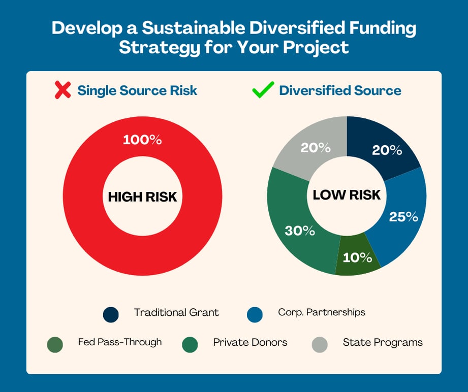 Comparison diagram showing single source funding as high risk with one funding stream versus diversified funding as low risk with multiple funding streams