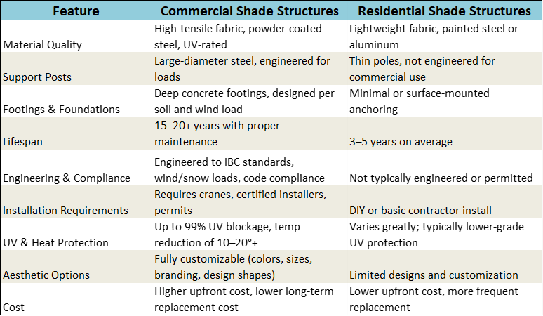 Detailed comparison chart of commercial versus residential shade structures, highlighting key differences in construction materials, expected lifespan in years, and relative cost ranges.